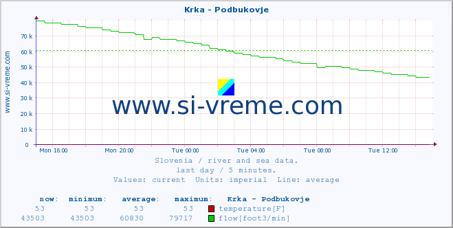  :: Krka - Podbukovje :: temperature | flow | height :: last day / 5 minutes.