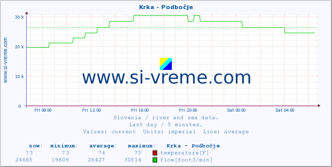  :: Krka - Podbočje :: temperature | flow | height :: last day / 5 minutes.