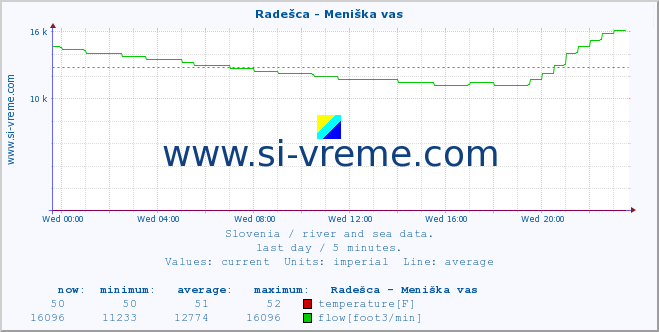  :: Radešca - Meniška vas :: temperature | flow | height :: last day / 5 minutes.