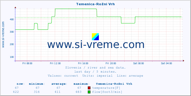  :: Temenica-Rožni Vrh :: temperature | flow | height :: last day / 5 minutes.