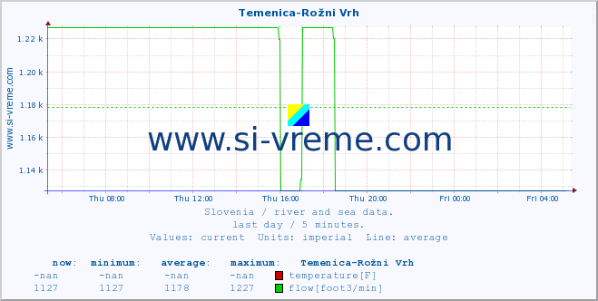  :: Temenica-Rožni Vrh :: temperature | flow | height :: last day / 5 minutes.