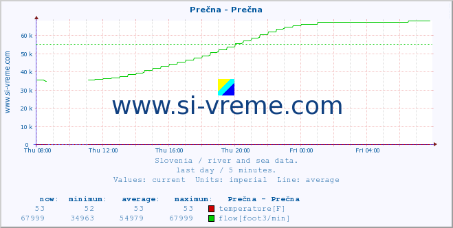  :: Prečna - Prečna :: temperature | flow | height :: last day / 5 minutes.