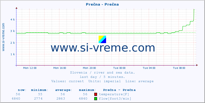  :: Prečna - Prečna :: temperature | flow | height :: last day / 5 minutes.