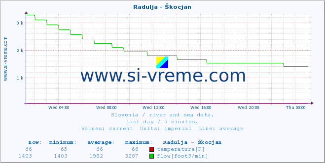  :: Radulja - Škocjan :: temperature | flow | height :: last day / 5 minutes.