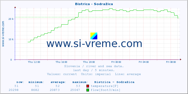  :: Bistrica - Sodražica :: temperature | flow | height :: last day / 5 minutes.