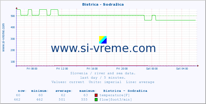  :: Bistrica - Sodražica :: temperature | flow | height :: last day / 5 minutes.