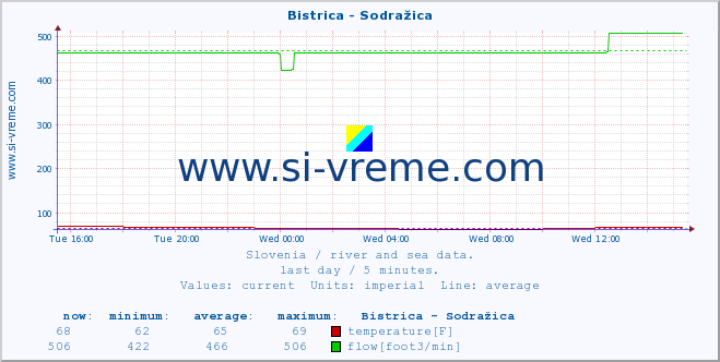  :: Bistrica - Sodražica :: temperature | flow | height :: last day / 5 minutes.