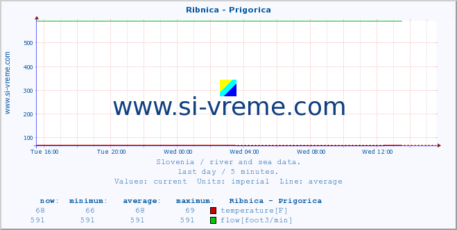  :: Ribnica - Prigorica :: temperature | flow | height :: last day / 5 minutes.