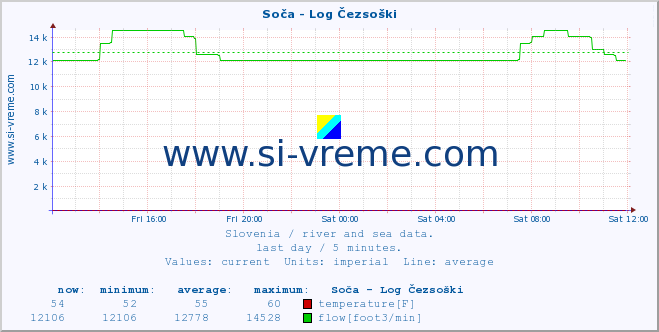  :: Soča - Log Čezsoški :: temperature | flow | height :: last day / 5 minutes.