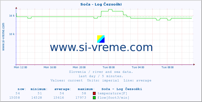  :: Soča - Log Čezsoški :: temperature | flow | height :: last day / 5 minutes.