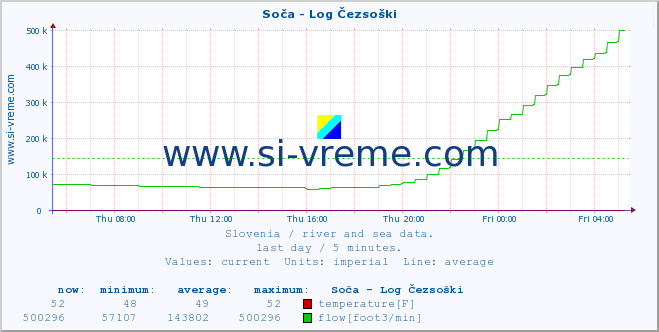  :: Soča - Log Čezsoški :: temperature | flow | height :: last day / 5 minutes.