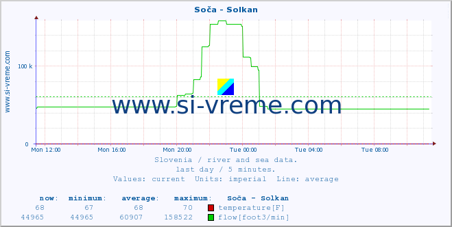  :: Soča - Solkan :: temperature | flow | height :: last day / 5 minutes.