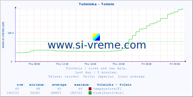  :: Tolminka - Tolmin :: temperature | flow | height :: last day / 5 minutes.