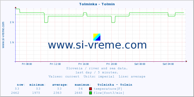  :: Tolminka - Tolmin :: temperature | flow | height :: last day / 5 minutes.