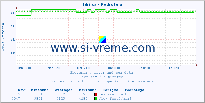  :: Idrijca - Podroteja :: temperature | flow | height :: last day / 5 minutes.