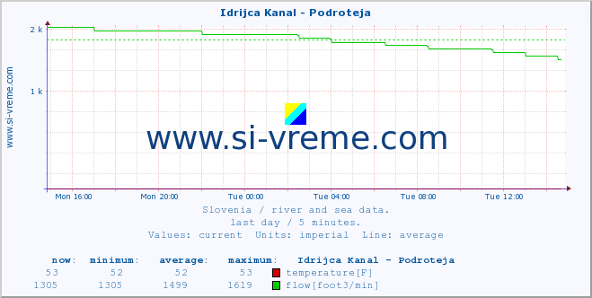  :: Idrijca Kanal - Podroteja :: temperature | flow | height :: last day / 5 minutes.