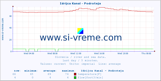  :: Idrijca Kanal - Podroteja :: temperature | flow | height :: last day / 5 minutes.