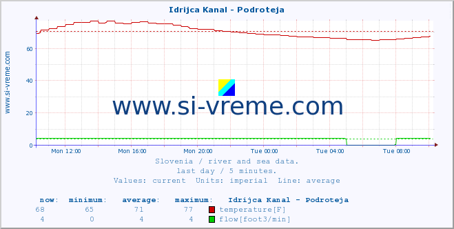  :: Idrijca Kanal - Podroteja :: temperature | flow | height :: last day / 5 minutes.