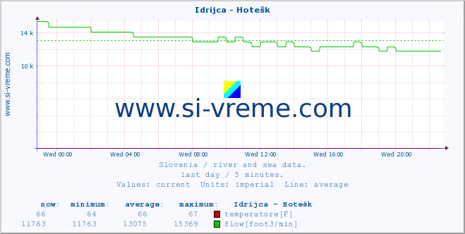  :: Idrijca - Hotešk :: temperature | flow | height :: last day / 5 minutes.