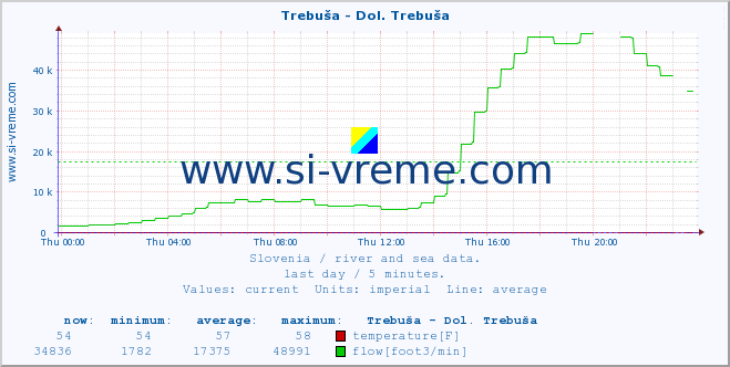  :: Trebuša - Dol. Trebuša :: temperature | flow | height :: last day / 5 minutes.