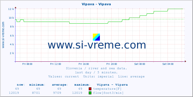  :: Vipava - Vipava :: temperature | flow | height :: last day / 5 minutes.