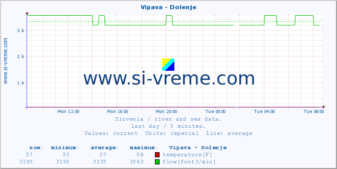  :: Vipava - Dolenje :: temperature | flow | height :: last day / 5 minutes.