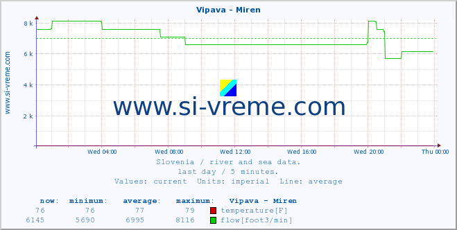  :: Vipava - Miren :: temperature | flow | height :: last day / 5 minutes.