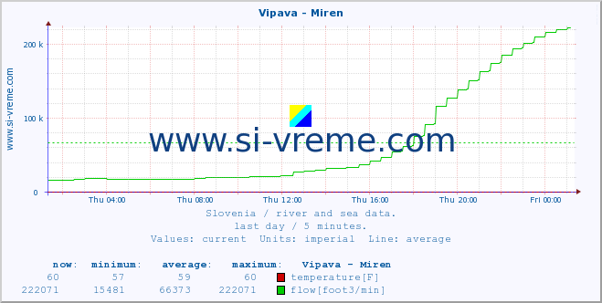  :: Vipava - Miren :: temperature | flow | height :: last day / 5 minutes.