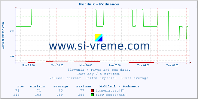  :: Močilnik - Podnanos :: temperature | flow | height :: last day / 5 minutes.