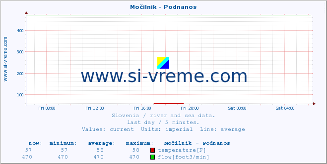  :: Močilnik - Podnanos :: temperature | flow | height :: last day / 5 minutes.