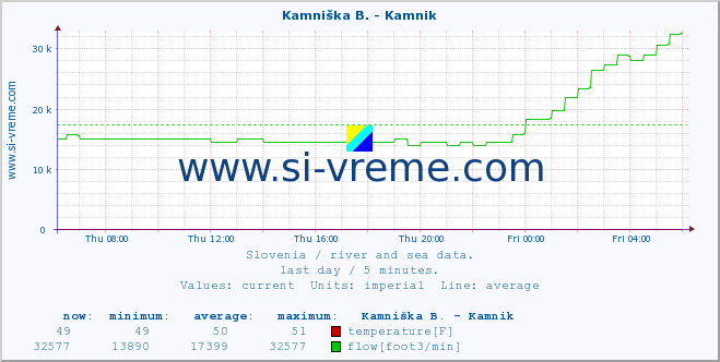  :: Branica - Branik :: temperature | flow | height :: last day / 5 minutes.