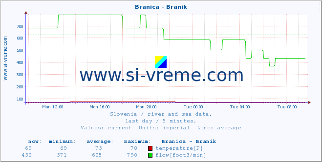  :: Branica - Branik :: temperature | flow | height :: last day / 5 minutes.