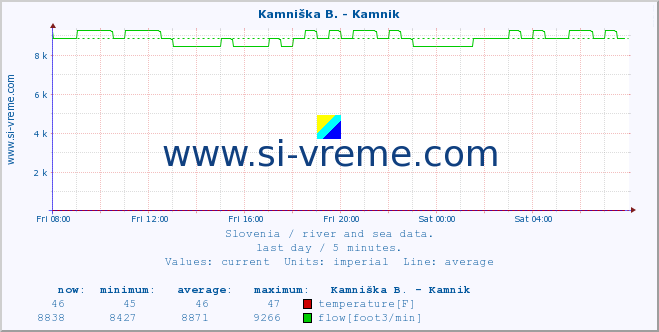  :: Branica - Branik :: temperature | flow | height :: last day / 5 minutes.