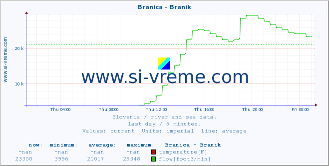  :: Branica - Branik :: temperature | flow | height :: last day / 5 minutes.