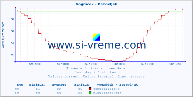  :: Vogršček - Bezovljak :: temperature | flow | height :: last day / 5 minutes.