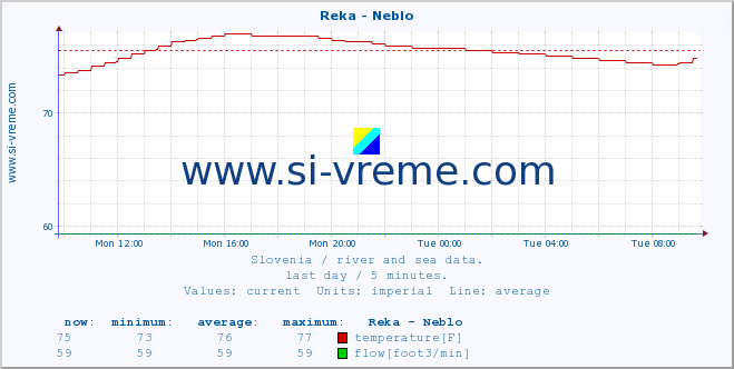  :: Reka - Neblo :: temperature | flow | height :: last day / 5 minutes.