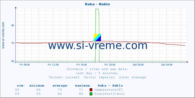  :: Reka - Neblo :: temperature | flow | height :: last day / 5 minutes.