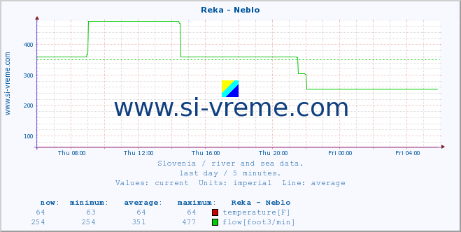  :: Reka - Neblo :: temperature | flow | height :: last day / 5 minutes.