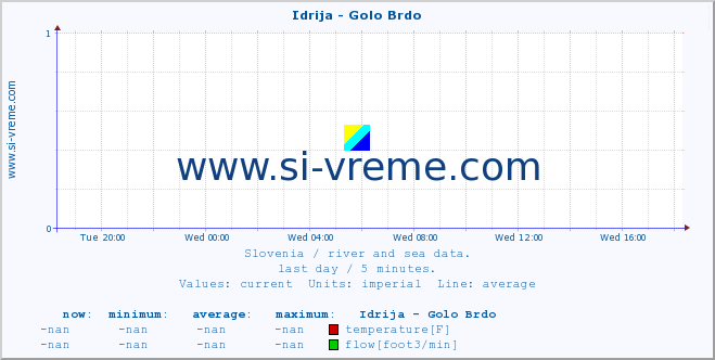  :: Idrija - Golo Brdo :: temperature | flow | height :: last day / 5 minutes.