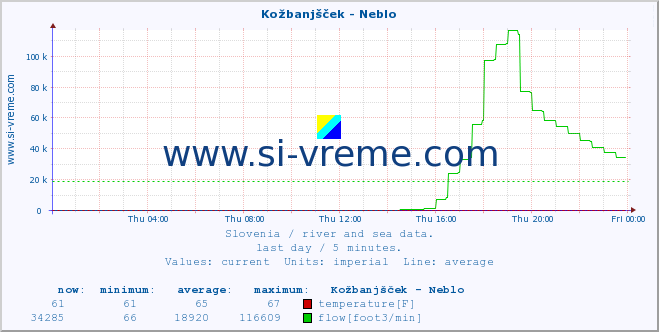  :: Kožbanjšček - Neblo :: temperature | flow | height :: last day / 5 minutes.