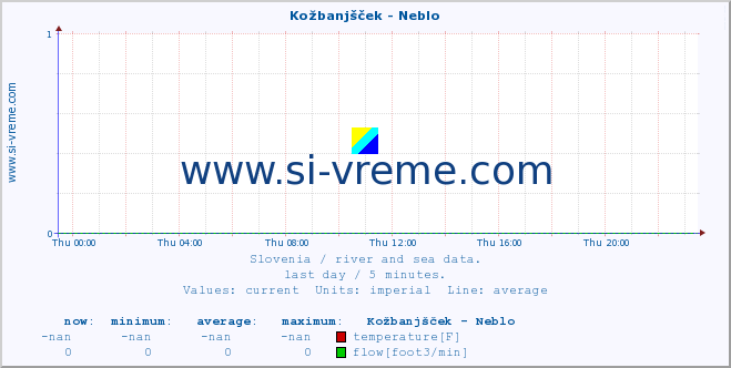  :: Kožbanjšček - Neblo :: temperature | flow | height :: last day / 5 minutes.