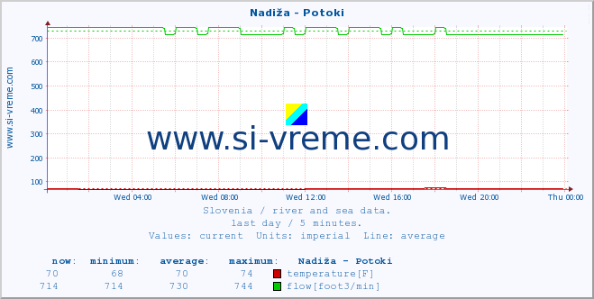  :: Nadiža - Potoki :: temperature | flow | height :: last day / 5 minutes.