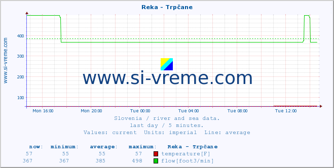  :: Reka - Trpčane :: temperature | flow | height :: last day / 5 minutes.