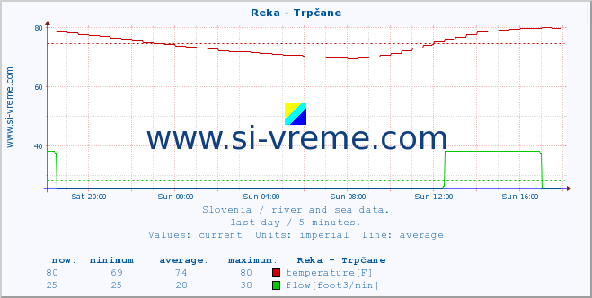  :: Reka - Trpčane :: temperature | flow | height :: last day / 5 minutes.