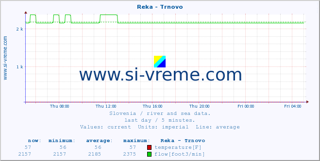  :: Reka - Trnovo :: temperature | flow | height :: last day / 5 minutes.