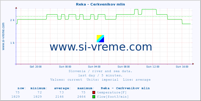  :: Reka - Cerkvenikov mlin :: temperature | flow | height :: last day / 5 minutes.