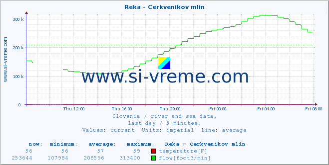  :: Reka - Cerkvenikov mlin :: temperature | flow | height :: last day / 5 minutes.