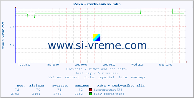  :: Reka - Cerkvenikov mlin :: temperature | flow | height :: last day / 5 minutes.