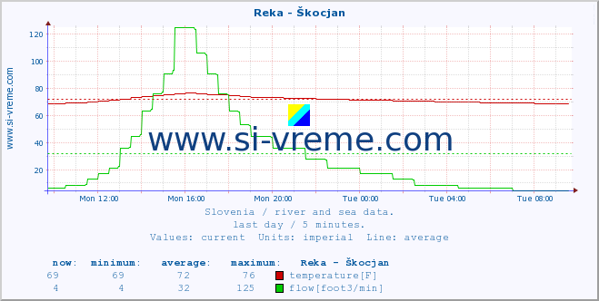  :: Reka - Škocjan :: temperature | flow | height :: last day / 5 minutes.