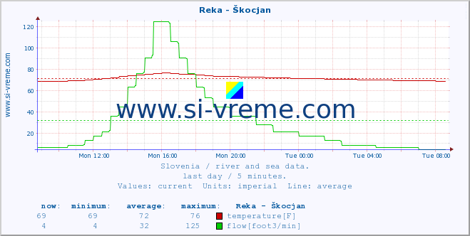  :: Reka - Škocjan :: temperature | flow | height :: last day / 5 minutes.